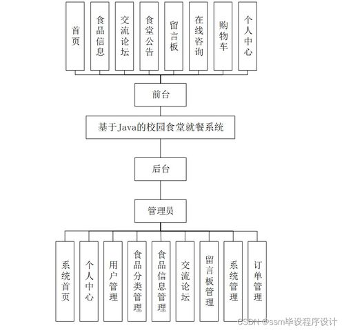 基于Java和SSM的校园食堂就餐系统 附源码，轻松不求人