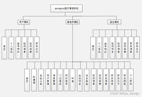 SpringBoot与MySQL构建医疗管理系统 计算机毕业设计源码解析