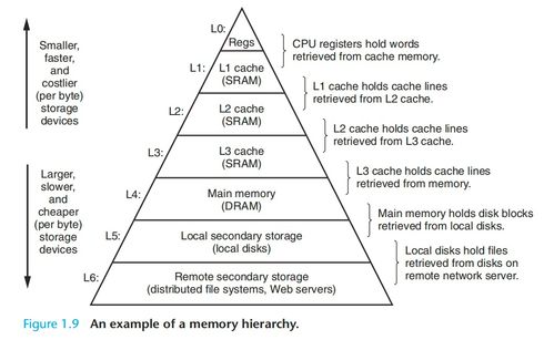 程序员视角下的计算机系统 1.6 存储设备层次结构与基础软件服务