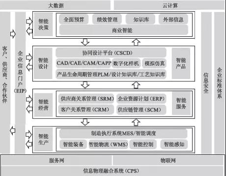 工厂信息化系统（ERP、PLM、MES、WMS）架构设计与建设规划中的基础软件服务